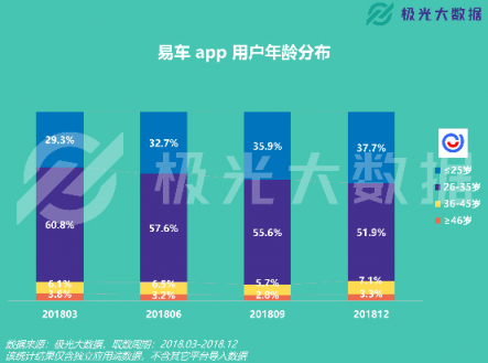 極光大數(shù)據(jù)：易車APP改版兩月DAU增長109%，銷售線索提升10倍