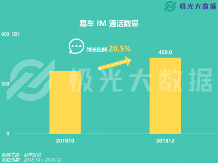 極光大數(shù)據(jù)：易車APP改版兩月DAU增長109%，銷售線索提升10倍