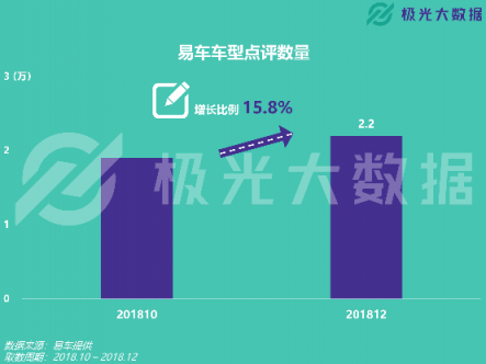 極光大數(shù)據(jù)：易車APP改版兩月DAU增長109%，銷售線索提升10倍