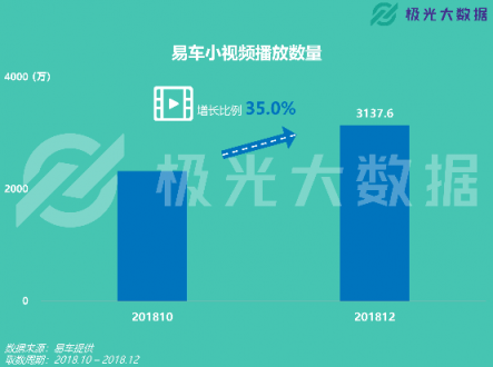 極光大數(shù)據(jù)：易車APP改版兩月DAU增長109%，銷售線索提升10倍