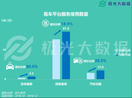 極光大數(shù)據(jù)：易車APP改版兩月DAU增長109%，銷售線索提升10倍