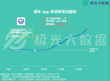 極光大數(shù)據(jù)：易車APP改版兩月DAU增長109%，銷售線索提升10倍