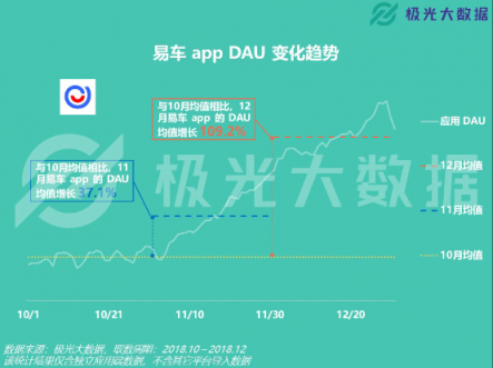 極光大數(shù)據(jù)：易車APP改版兩月DAU增長109%，銷售線索提升10倍