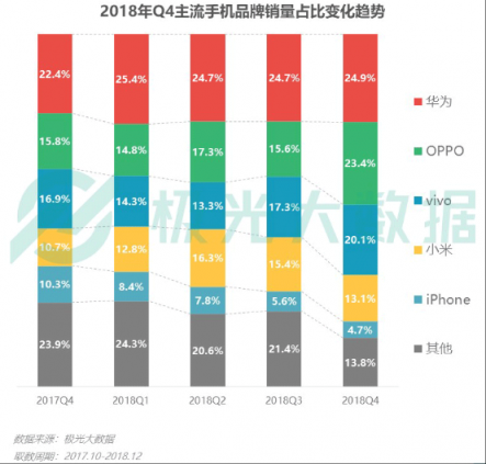 極光大數(shù)據(jù)：OV銷量份額提升顯著，Top 10暢銷機型包攬9席