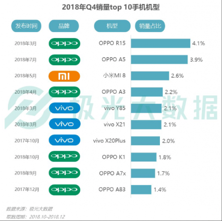 極光大數(shù)據(jù)：OV銷量份額提升顯著，Top 10暢銷機型包攬9席