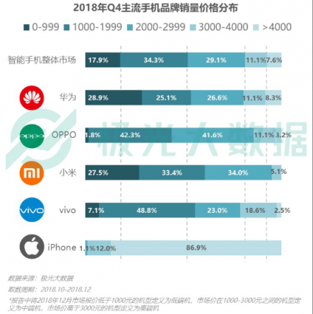 極光大數(shù)據(jù)：OV銷量份額提升顯著，Top 10暢銷機型包攬9席