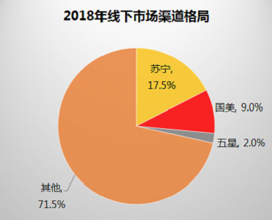 2018家電市場規(guī)模8104億 蘇寧加速渠道下沉詮釋第一地位