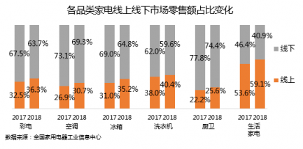 中國家電市場迎巨變，電商巨頭新的鏖戰(zhàn)開始