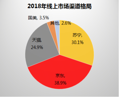 中國家電市場迎巨變，電商巨頭新的鏖戰(zhàn)開始