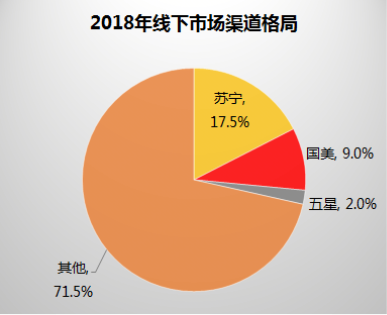 中國家電市場迎巨變，電商巨頭新的鏖戰(zhàn)開始