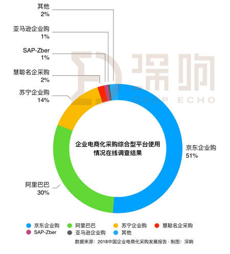 漫長(zhǎng)的To B之路怎么走？一文詳解京東企業(yè)業(yè)務(wù)的思路與布局