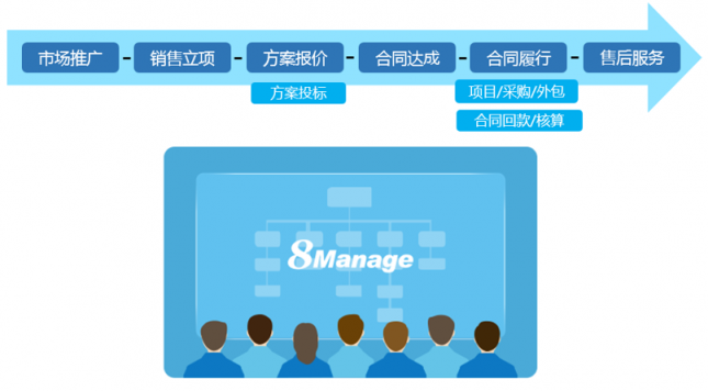 當(dāng)項(xiàng)目管理遇上CRM，會(huì)擦出怎樣的火花？