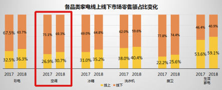 全民煥新節(jié)來(lái)襲 蘇寧空調(diào)新渠道增長(zhǎng)亮眼