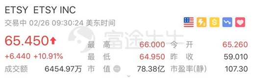 富途證券：電商股跌不休Etsy逆勢大漲11%再創(chuàng)新高