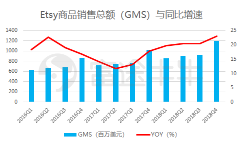 富途證券：電商股跌不休Etsy逆勢大漲11%再創(chuàng)新高