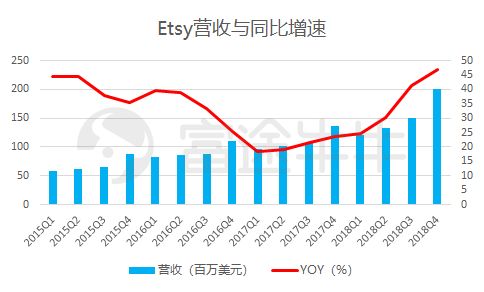 富途證券：電商股跌不休Etsy逆勢大漲11%再創(chuàng)新高