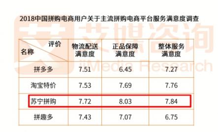 加速供應鏈優(yōu)化 蘇寧拼購“雙拼”殺入低線市場