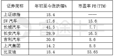 富途證券：從周期角度看今年汽車股機會