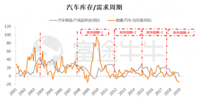 富途證券：從周期角度看今年汽車股機會