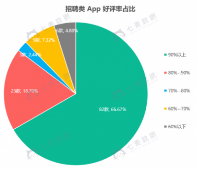 七麥數(shù)據(jù)發(fā)布招聘App報(bào)告：58矩陣搶眼，社交類招聘關(guān)注多