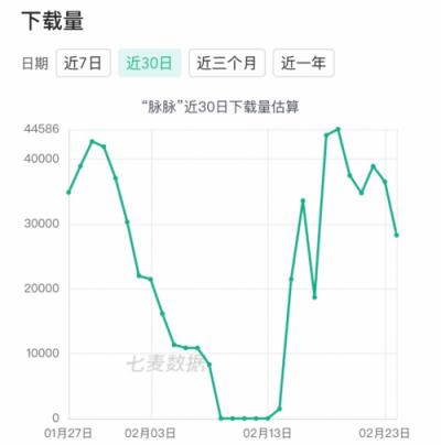 七麥數(shù)據(jù)發(fā)布招聘App報(bào)告：58矩陣搶眼，社交類招聘關(guān)注多