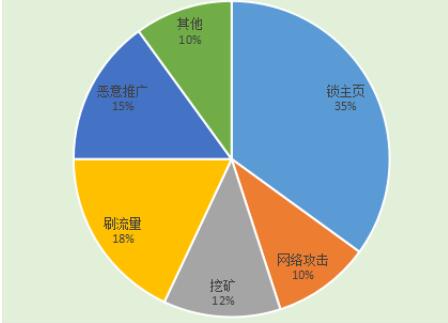 鎖主頁、刷流量、狂挖礦……頑固病毒家族為何如此猖獗？