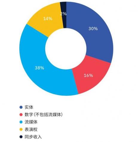 5G來襲 為音樂產業(yè)提速