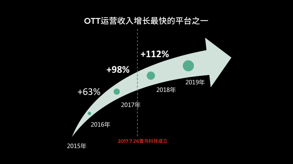 OTT行業(yè)報(bào)告出爐，雷鳥科技高速發(fā)展助力行業(yè)變革