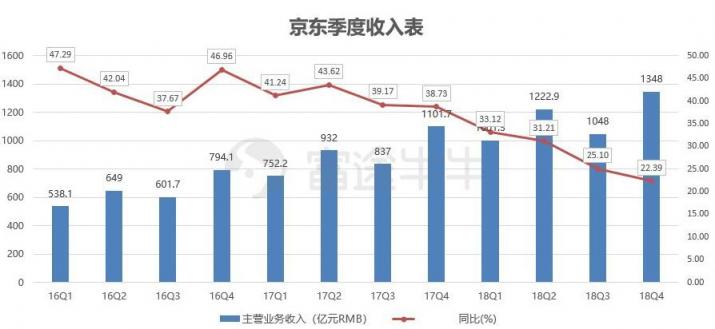 富途證券：業(yè)績(jī)出爐，京東能否再度崛起？