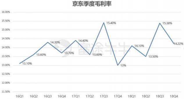 富途證券：業(yè)績(jī)出爐，京東能否再度崛起？