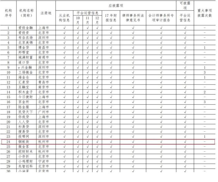 中國(guó)互金協(xié)會(huì)通告12月信披情況 銅板街等38家平臺(tái)位居前列