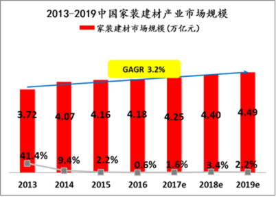 4.5萬(wàn)億家裝迎春？蘇寧：“三好一站”、“三家一體”