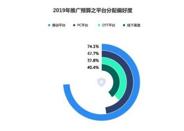 2018移動廣告行業(yè)報告