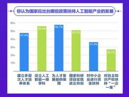 高水平人才稀缺 56.9%受訪者建議設(shè)立人工智能一級學(xué)科