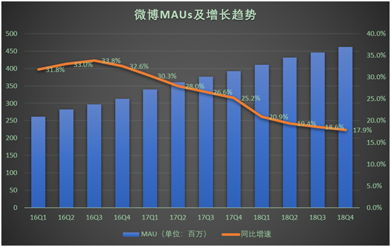 老虎證券：營收增速降至30% 這樣的微博恐怕難以滿足多頭胃口