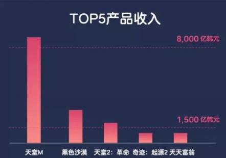 2018韓國游戲市場報告發(fā)布 掌趣科技等兩家中國公司入圍TOP10