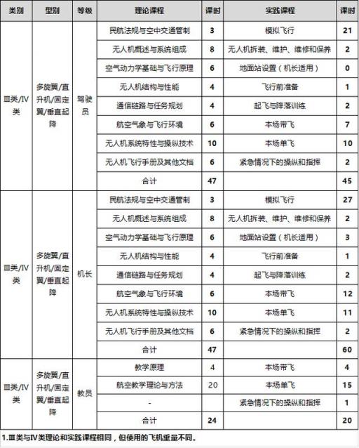 無人機(jī)駕駛員成為新職業(yè)，如何搭上就業(yè)快車？無人機(jī)培訓(xùn)開班了