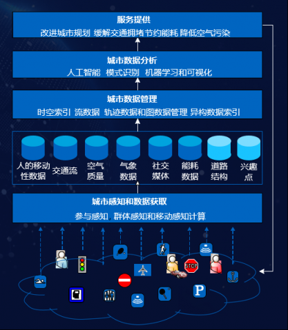 一文看懂京東城市計(jì)算平臺如何感知、管理、分析城市數(shù)據(jù)