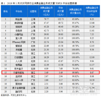 2019行穩(wěn)致遠(yuǎn) E都市錢(qián)包消費(fèi)金融業(yè)務(wù)受行業(yè)認(rèn)可