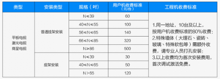 蘇寧啟動315彩電安裝“6免”服務，取消大屏掛架收費