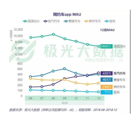 每一項(xiàng)極光數(shù)據(jù)都那么傲嬌 首汽約車用戶：好的服務(wù)自己會說話