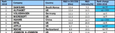 研發(fā)投入決定品牌創(chuàng)新力度：三星遠超蘋果