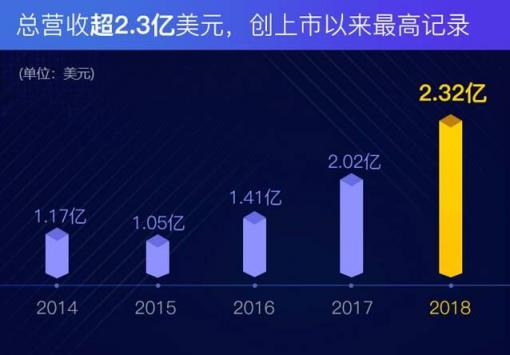 迅雷2018Q4財(cái)報(bào)：共享計(jì)算和區(qū)塊鏈將繼續(xù)帶來增長(zhǎng)