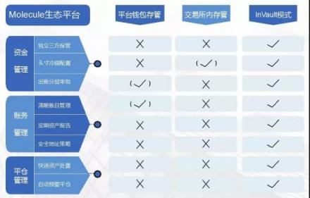 InVault新推Molecule托管生態(tài)，開放虛擬資產(chǎn)托管與清結(jié)算服務(wù)