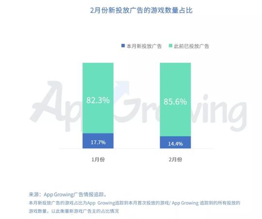 有米科技：2019年2月份手游買量市場(chǎng)分析