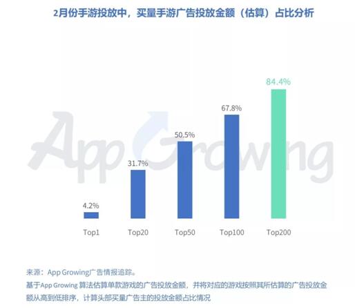 有米科技：2019年2月份手游買量市場(chǎng)分析