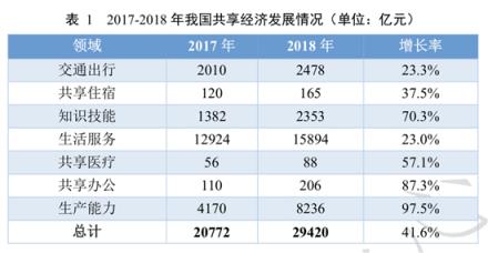 中國共享經濟發(fā)展年度報告發(fā)布 街電共享充電寶前景可期