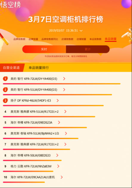 蘇寧全民煥新節(jié)家電榜出爐，美的格力奧克斯三分天下