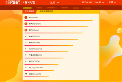 蘇寧全民煥新節(jié)悟空榜：厲害了！國產(chǎn)冰箱洗衣機(jī)霸榜