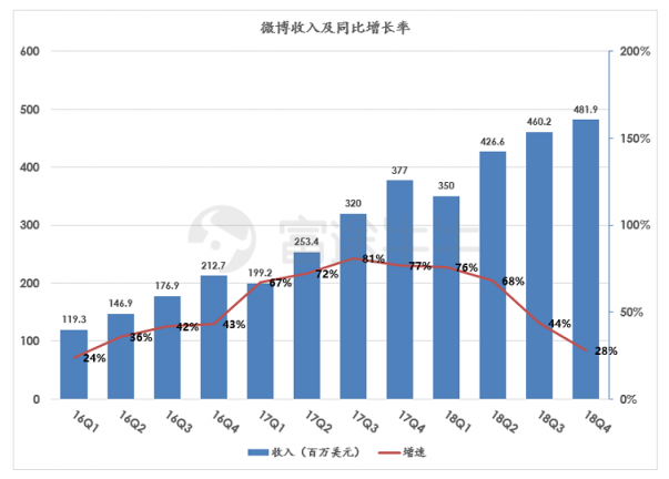 富途證券：阿里「爸爸」都帶不動了，微博上升空間還有多少？